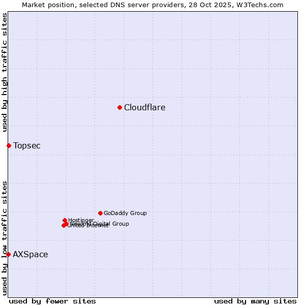 Market position of Cloudflare vs. Topsec vs. AXSpace