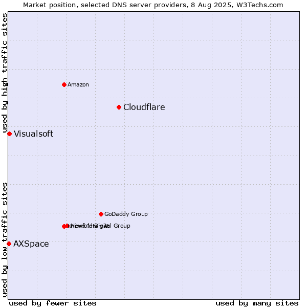 Market position of Cloudflare vs. Visualsoft vs. AXSpace