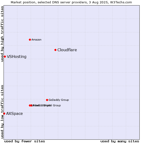 Market position of Cloudflare vs. VSHosting vs. AXSpace