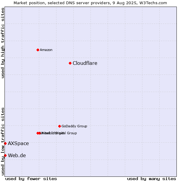 Market position of Cloudflare vs. Web.de vs. AXSpace