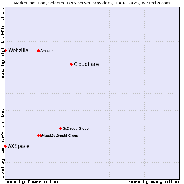Market position of Cloudflare vs. Webzilla vs. AXSpace