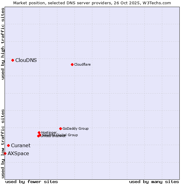 Market position of ClouDNS vs. Curanet vs. AXSpace