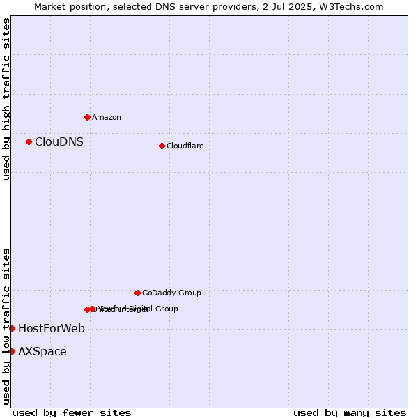 Market position of ClouDNS vs. HostForWeb vs. AXSpace