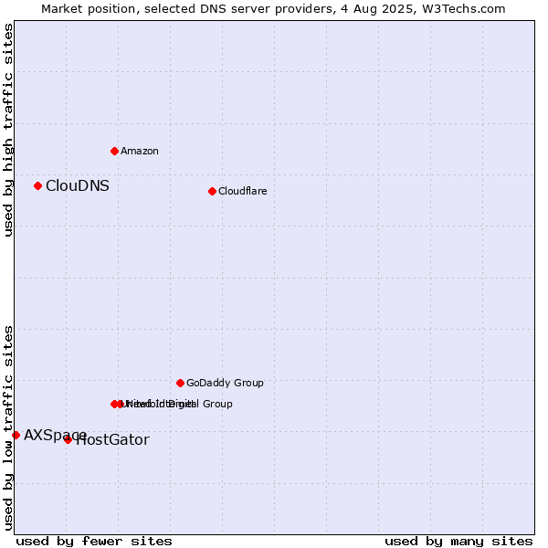 Market position of HostGator vs. ClouDNS vs. AXSpace