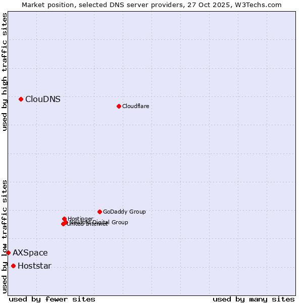 Market position of ClouDNS vs. Hoststar vs. AXSpace