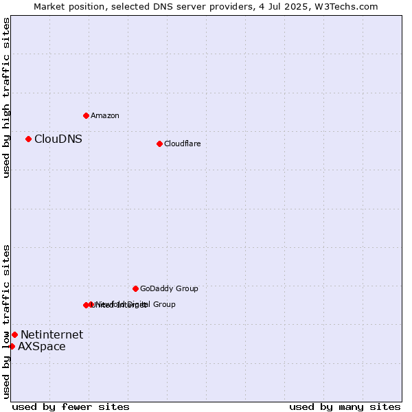Market position of ClouDNS vs. Netinternet vs. AXSpace