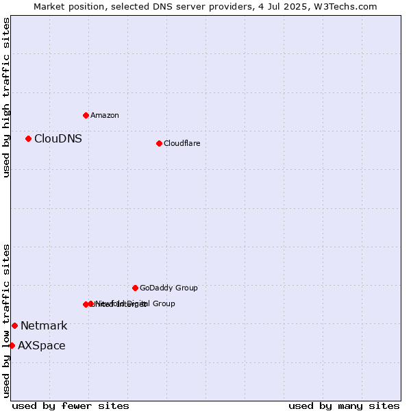 Market position of ClouDNS vs. Netmark vs. AXSpace