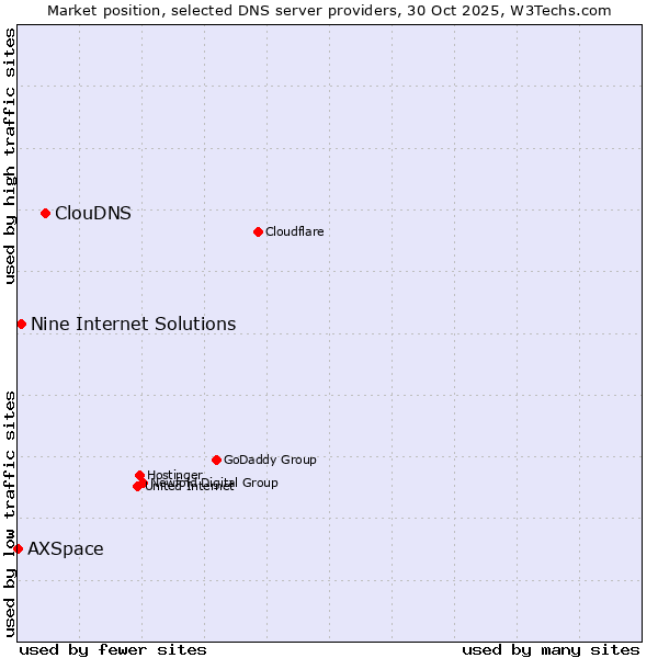 Market position of ClouDNS vs. Nine Internet Solutions vs. AXSpace
