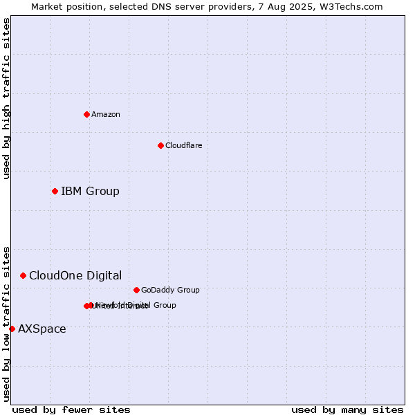 Market position of IBM Group vs. CloudOne Digital vs. AXSpace
