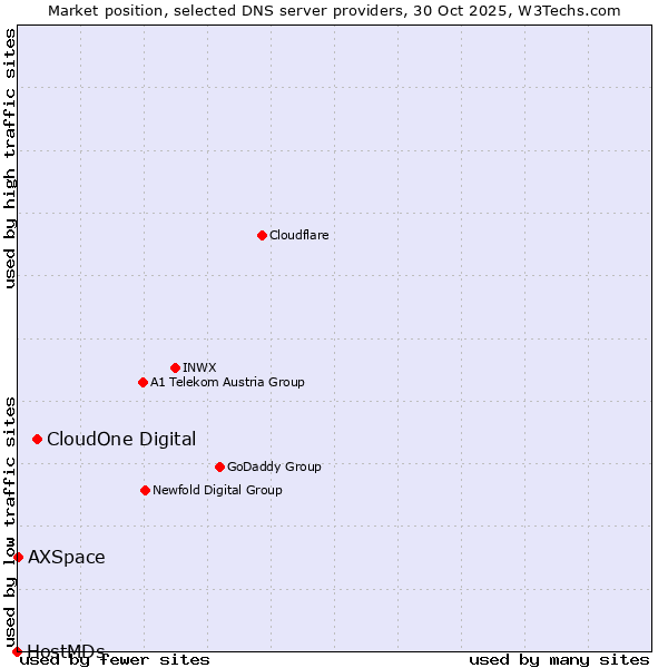 Market position of CloudOne Digital vs. AXSpace vs. HostMDs