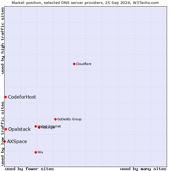 Market position of Opalstack vs. CodeforHost vs. AXSpace