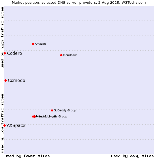Market position of Comodo vs. Codero vs. AXSpace