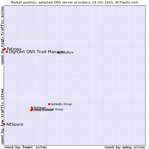 Market position of DigiCert DNS Trust Manager vs. Patmos vs. AXSpace