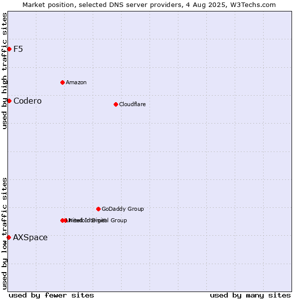 Market position of Codero vs. F5 vs. AXSpace