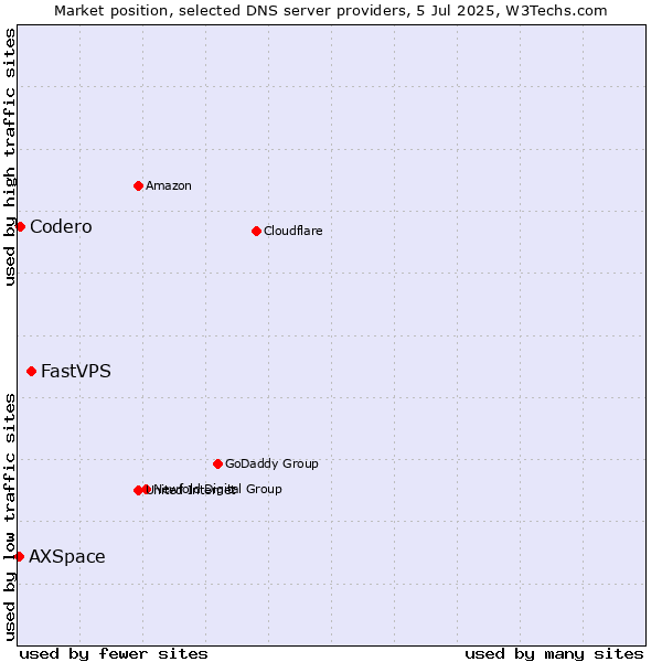 Market position of FastVPS vs. Codero vs. AXSpace