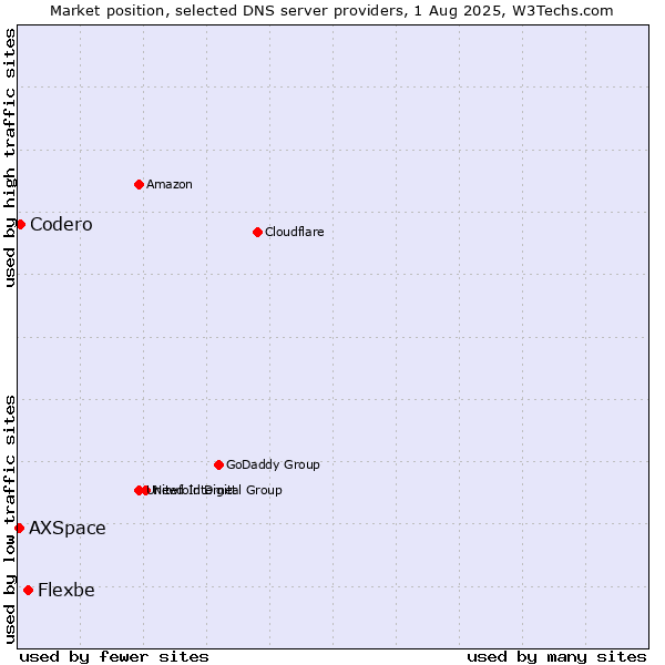 Market position of Flexbe vs. Codero vs. AXSpace