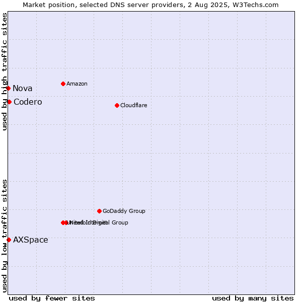 Market position of Codero vs. AXSpace vs. Nova