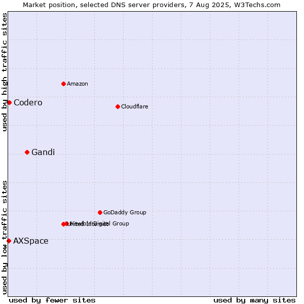 Market position of Gandi vs. Codero vs. AXSpace