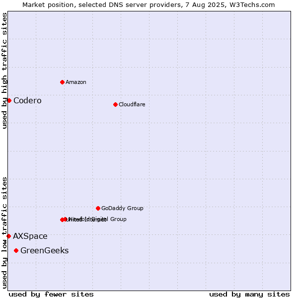 Market position of GreenGeeks vs. Codero vs. AXSpace