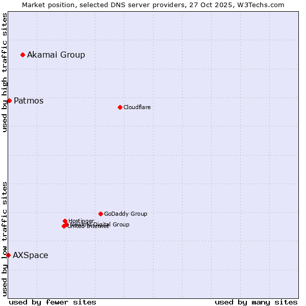 Market position of Akamai Group vs. Patmos vs. AXSpace