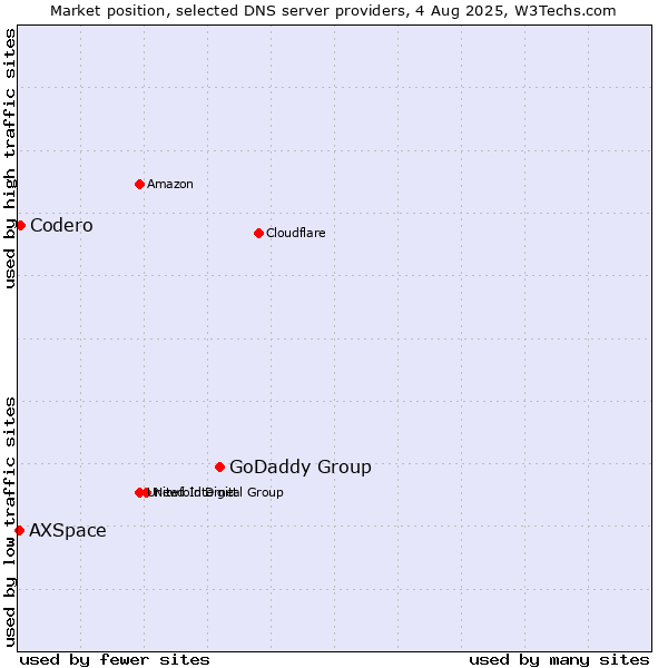 Market position of GoDaddy Group vs. Codero vs. AXSpace