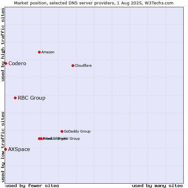 Market position of RBC Group vs. Codero vs. AXSpace