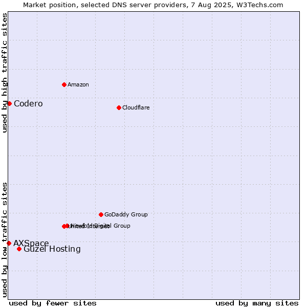 Market position of Güzel Hosting vs. Codero vs. AXSpace