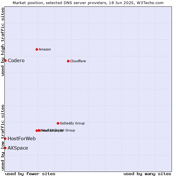 Market position of Codero vs. HostForWeb vs. AXSpace