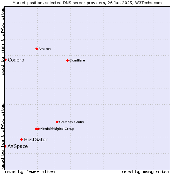 Market position of HostGator vs. Codero vs. AXSpace