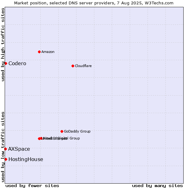Market position of HostingHouse vs. Codero vs. AXSpace