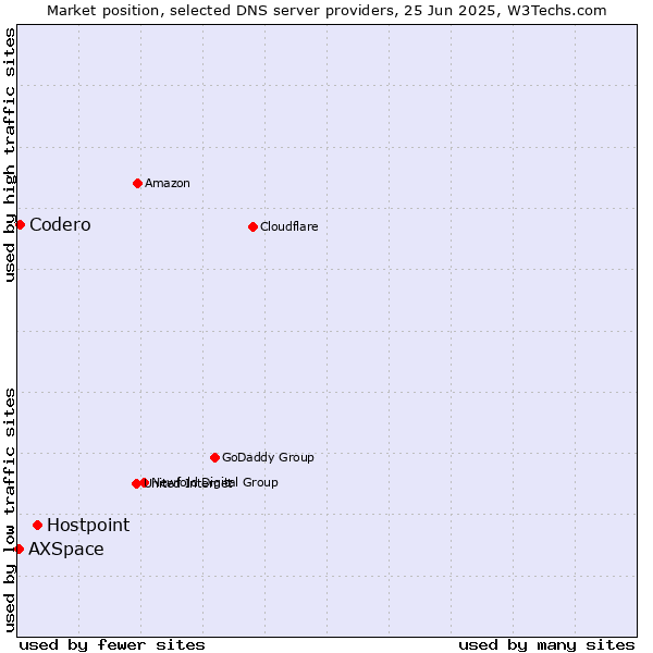 Market position of Hostpoint vs. Codero vs. AXSpace