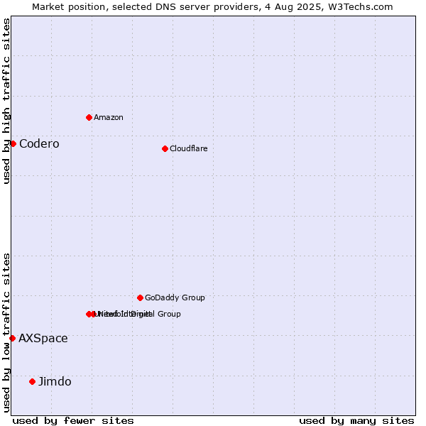 Market position of Jimdo vs. Codero vs. AXSpace
