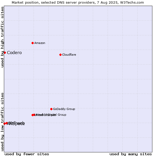 Market position of Keliweb vs. Codero vs. AXSpace
