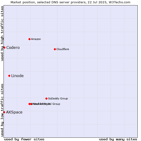 Market position of Linode vs. Codero vs. AXSpace