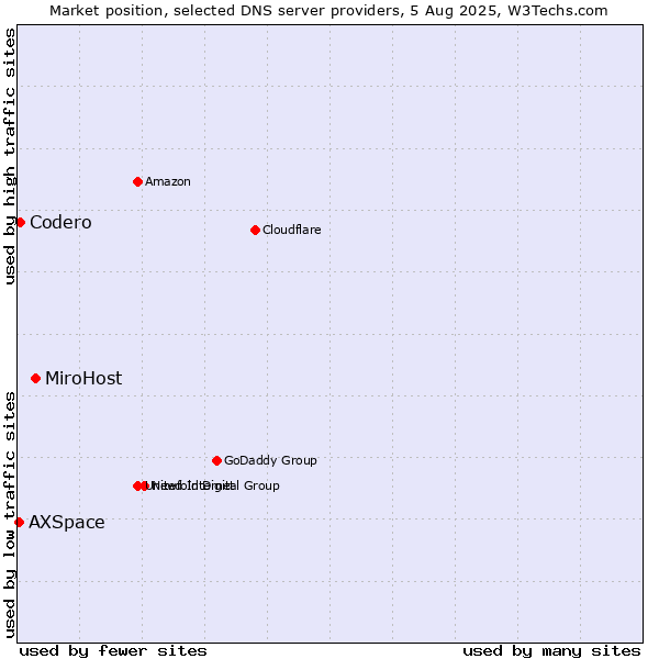 Market position of MiroHost vs. Codero vs. AXSpace