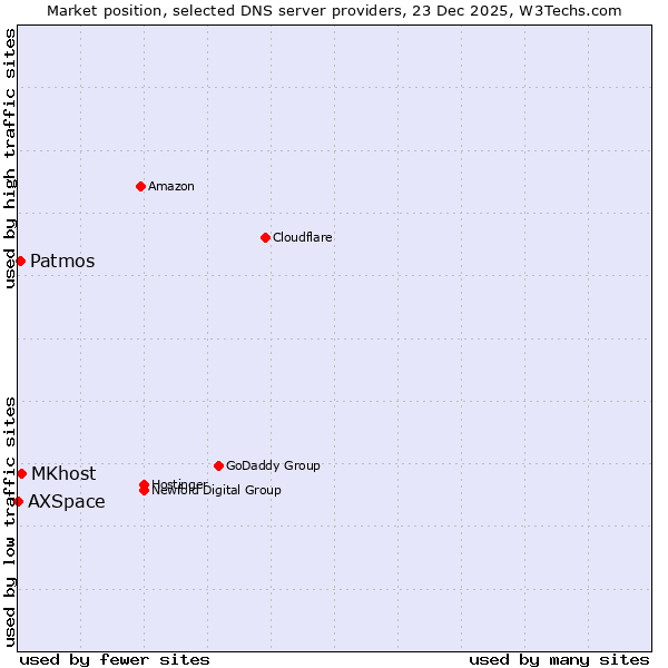 Market position of MKhost vs. Patmos vs. AXSpace