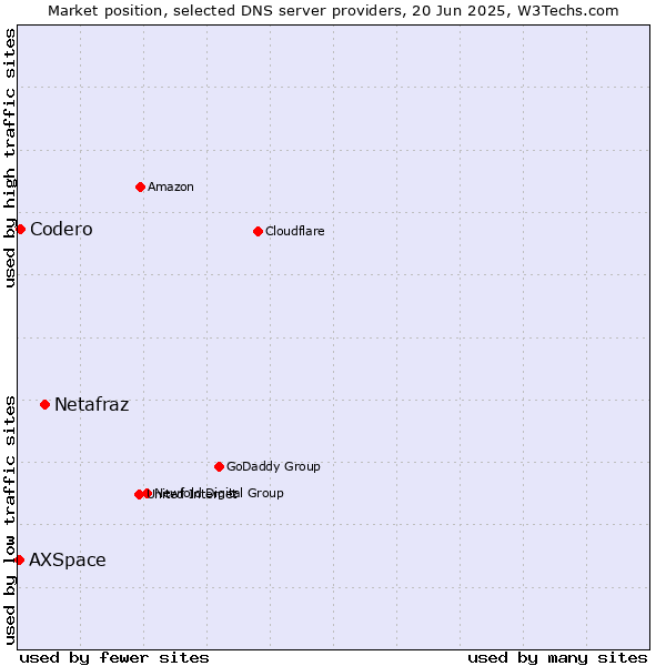 Market position of Netafraz vs. Codero vs. AXSpace