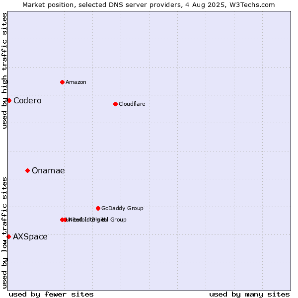 Market position of Onamae vs. Codero vs. AXSpace