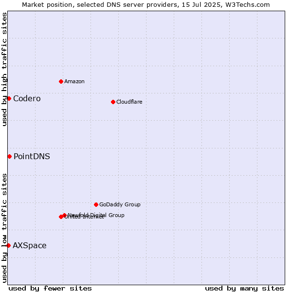 Market position of PointDNS vs. Codero vs. AXSpace