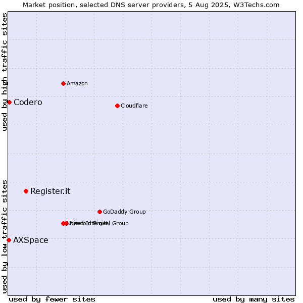 Market position of Register.it vs. Codero vs. AXSpace