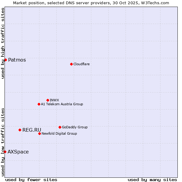 Market position of REG.RU vs. Patmos vs. AXSpace