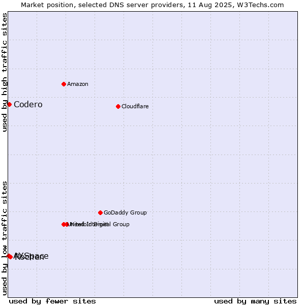 Market position of Rochen vs. Codero vs. AXSpace