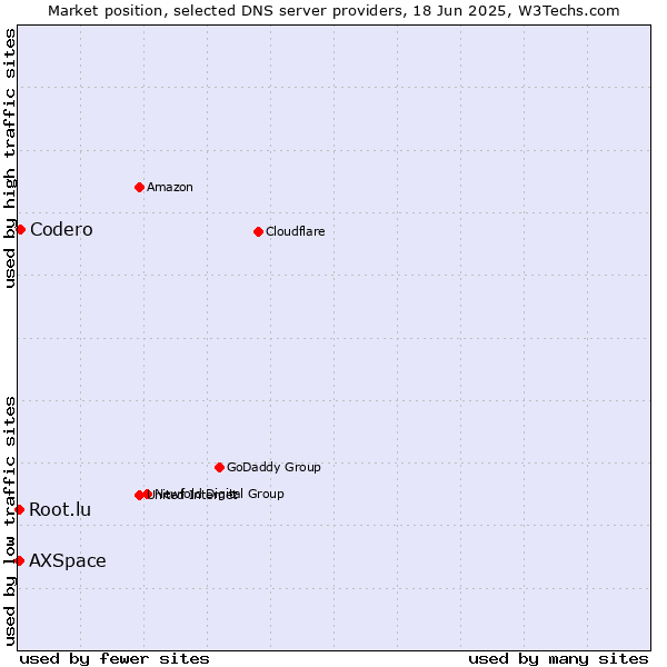Market position of Codero vs. AXSpace vs. Root.lu