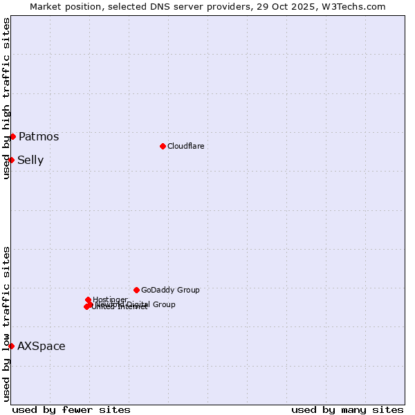 Market position of Patmos vs. AXSpace vs. Selly