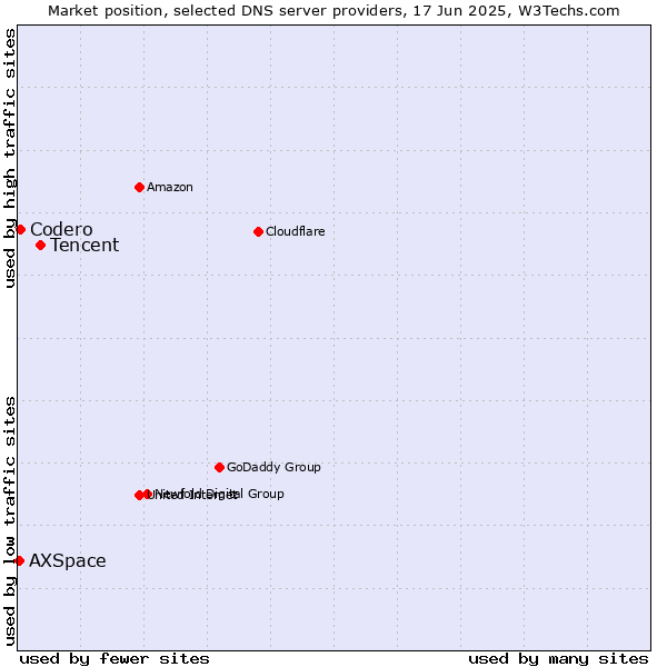 Market position of Tencent vs. Codero vs. AXSpace