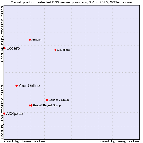 Market position of Your.Online vs. Codero vs. AXSpace