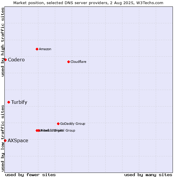 Market position of Turbify vs. Codero vs. AXSpace