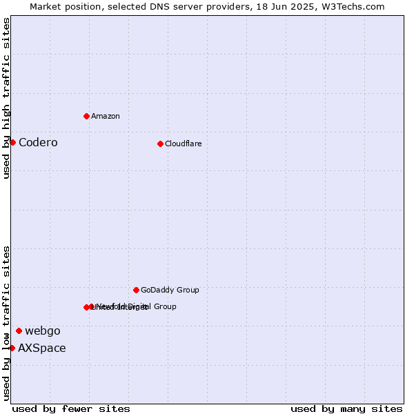 Market position of webgo vs. Codero vs. AXSpace