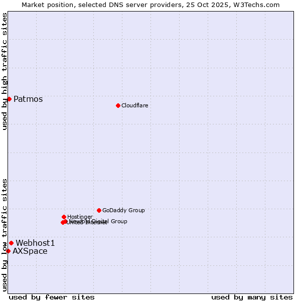 Market position of Webhost1 vs. Patmos vs. AXSpace