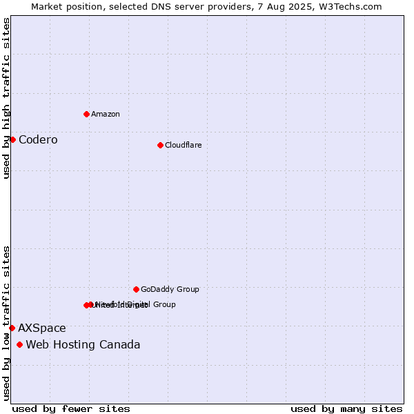 Market position of Web Hosting Canada vs. Codero vs. AXSpace